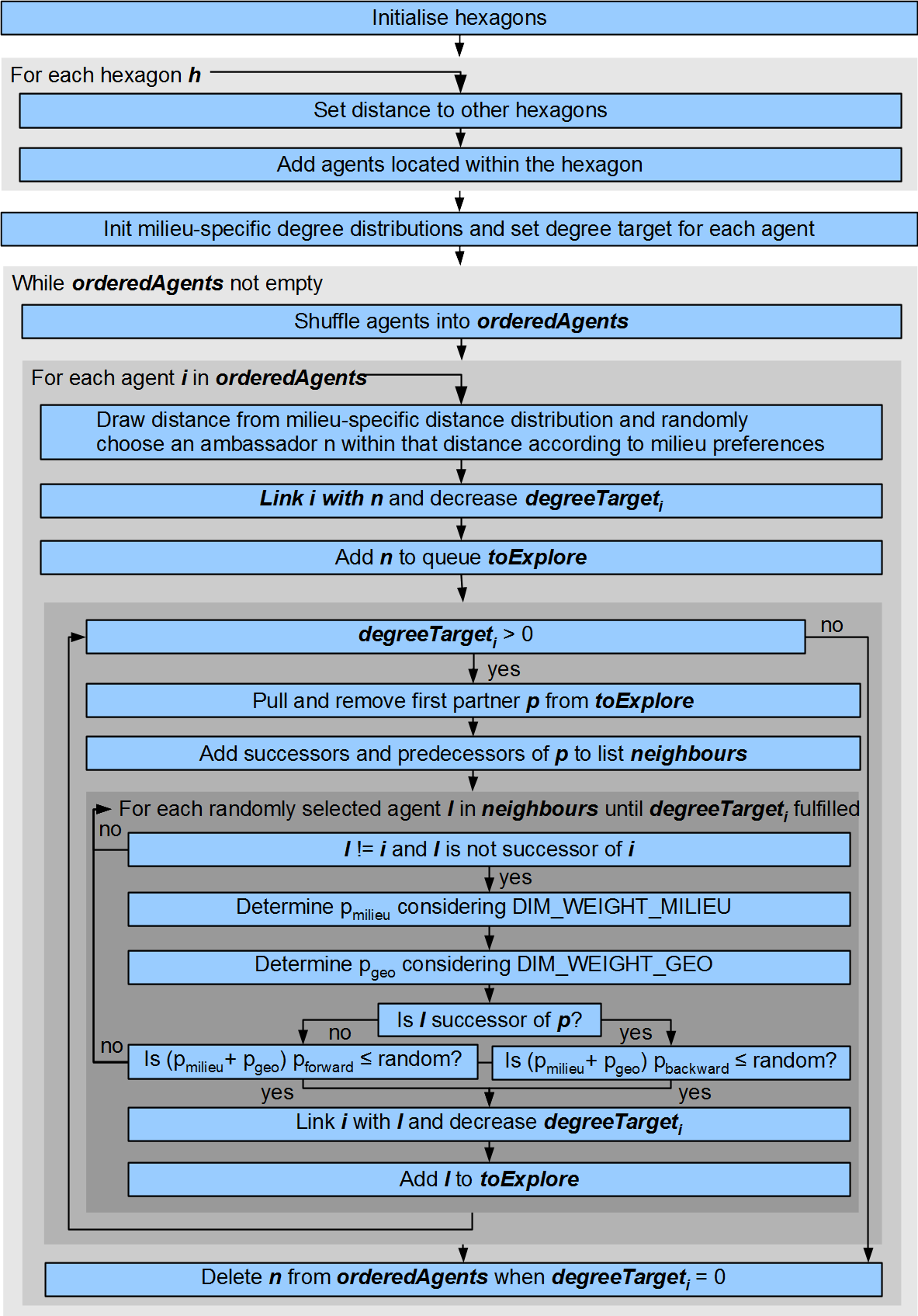 HDFF Network Generator